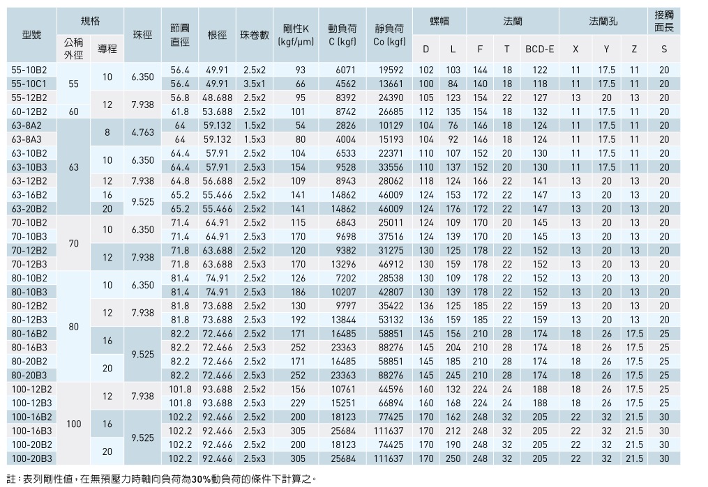 滚珠丝杆参数表